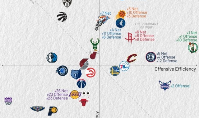 世预赛买球-过去10场攻防效率：活塞盾坚绿军矛利 湖人攻防皆差 火箭攻守兼备